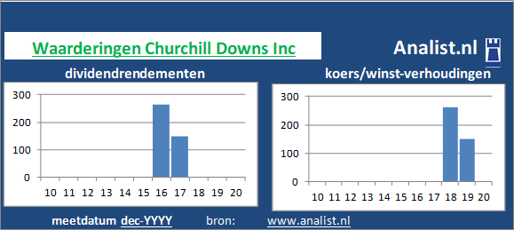 dividendrendement/><BR><p>Het aandeel  keerde in de afgelopen vijf jaar haar aandeelhouders dividenden uit. Sinds 2015 ligt het gemiddelde dividendrendement op 0,5 procent. Churchill Downs Inc verhoogde de afgelopen 5 jaar ieder jaar haar dividend. Vanwege haar keer op keer verhoogde dividendbetalingen kan het aandeel Churchill Downs Inc een dividendaristocraat genoemd worden. </p>Op basis van de meeste klassieke beleggingstheorieën kan het aandeel Churchill Downs Inc van het bedrijf als een beperkt dividend glamouraandeel  gezien worden. </p><p class=